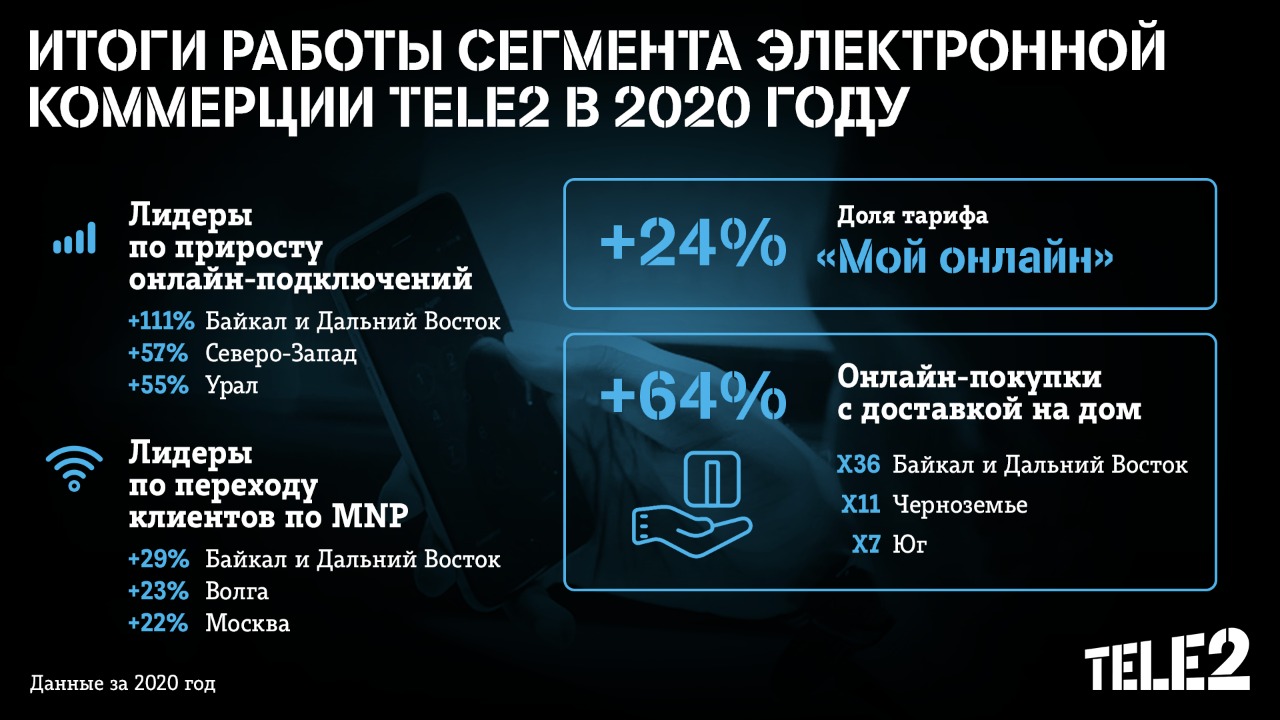 Байкал и Дальний Восток» стал лидером онлайн-продаж среди макрорегионов  Tele2 | РИА Биробиджан