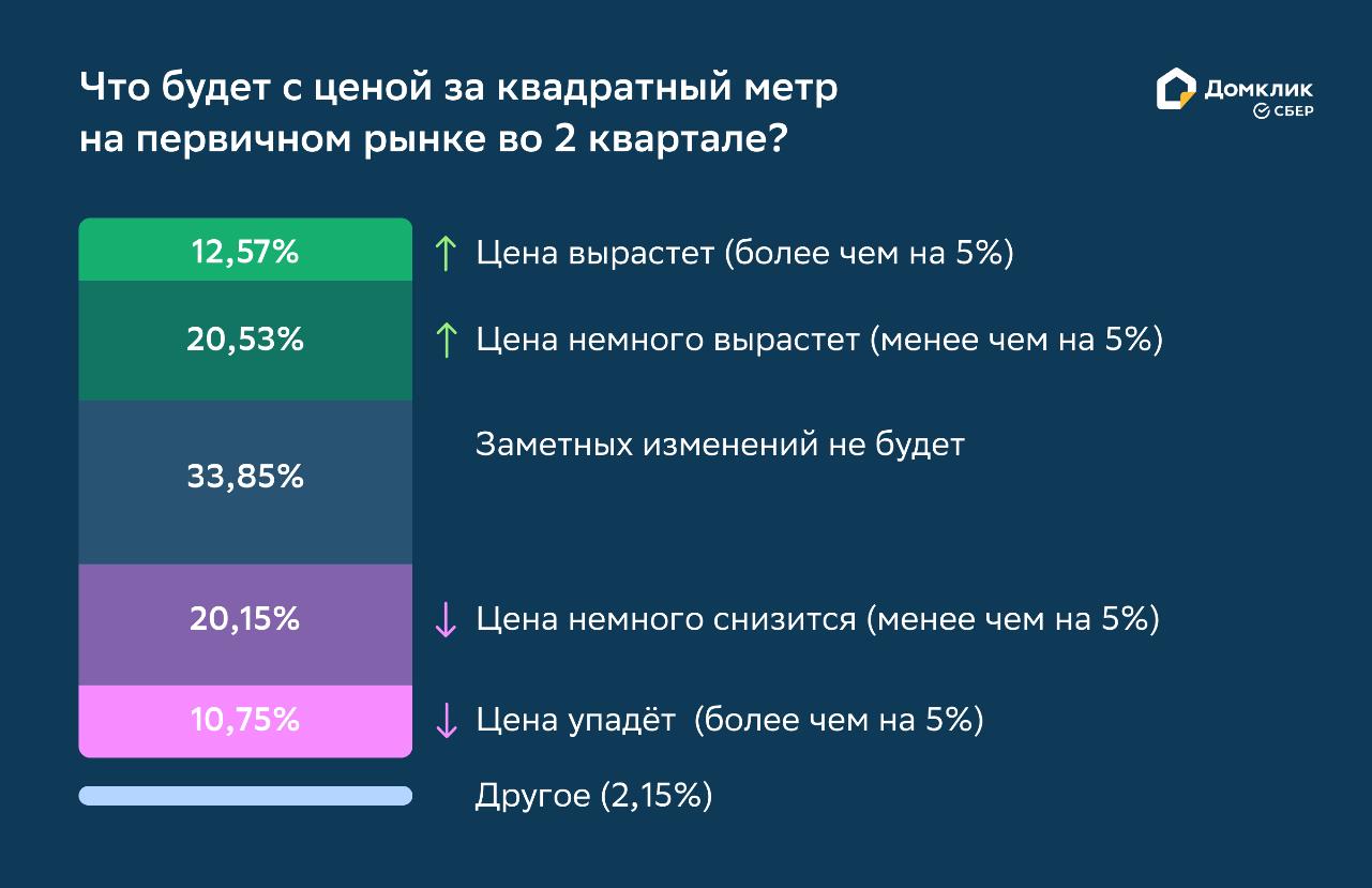 Исследование Домклик: риелторы прогнозируют снижение цен на жильё в  крупнейших городах России | 20.04.2023 | Биробиджан - БезФормата