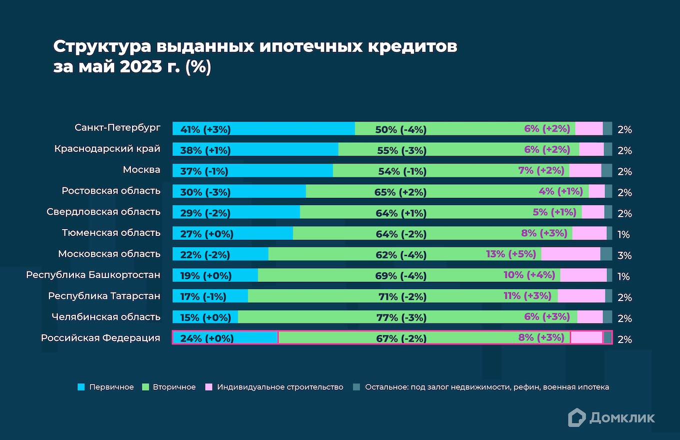 Домклик: «вторичка», новостройка или ИЖС — на какие цели дальневосточники  чаще всего берут ипотеку | РИА Биробиджан