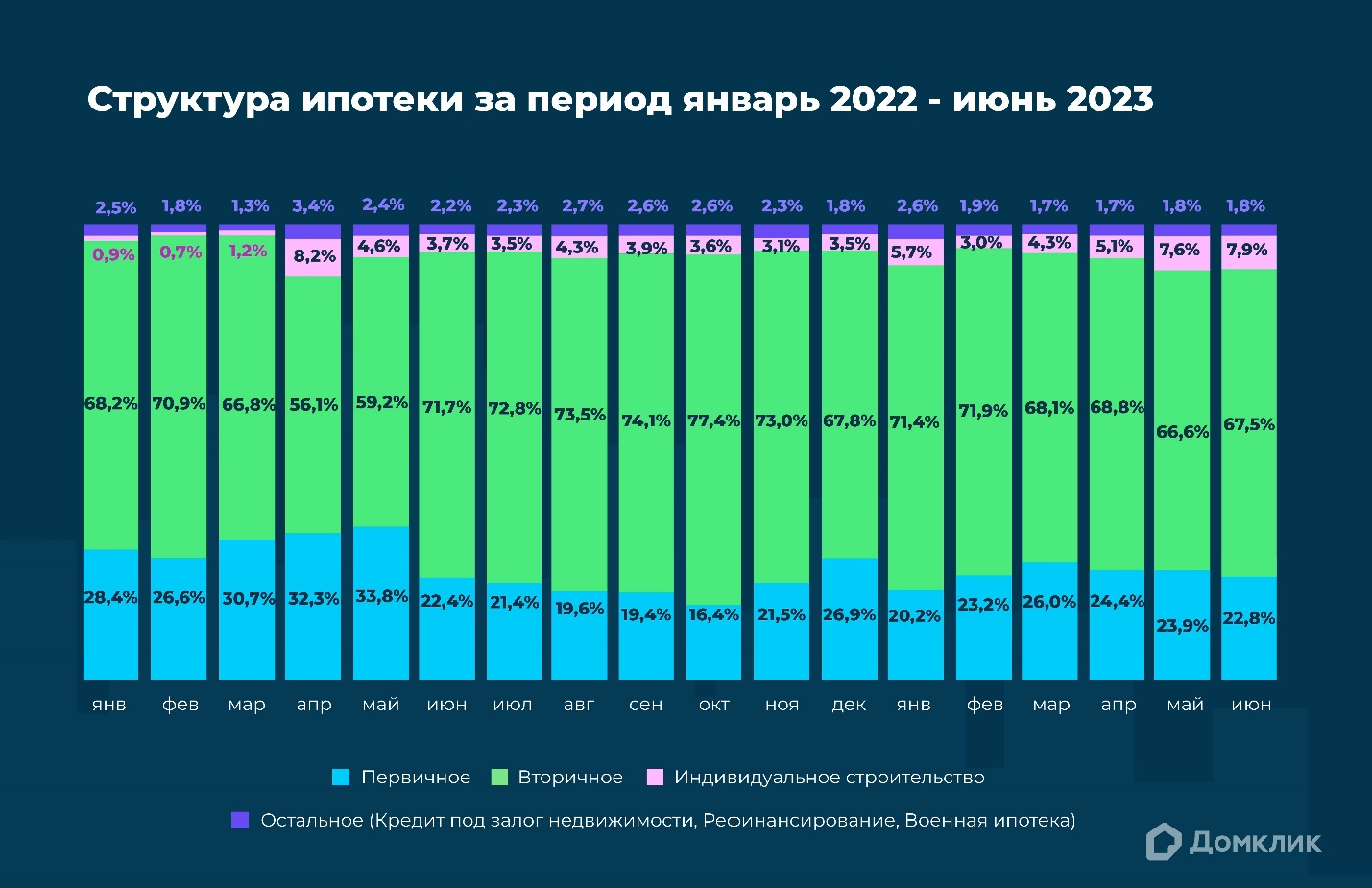 Домклик Сбера: на вторичный рынок приходится почти 70% ипотечных сделок |  РИА Биробиджан